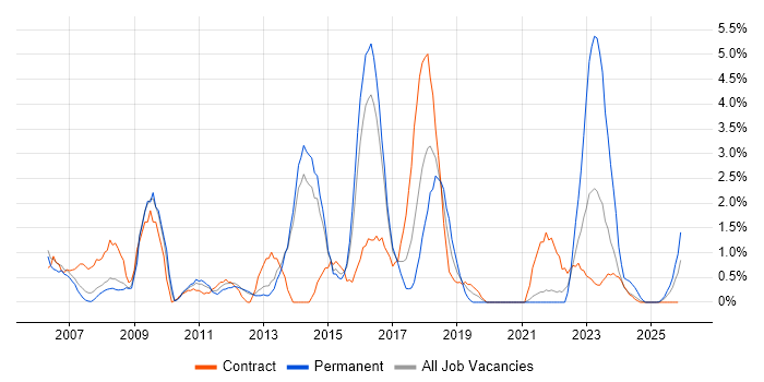3rd Line Engineer job vacancy trend in Stevenage