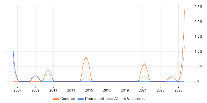 Job vacancy trend for ACCA in Stevenage