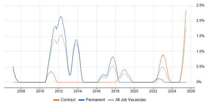 Job vacancy trend for Acceptance Criteria in Stevenage