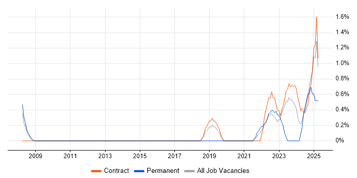 Job vacancy trend for Actionable Insight in Stevenage