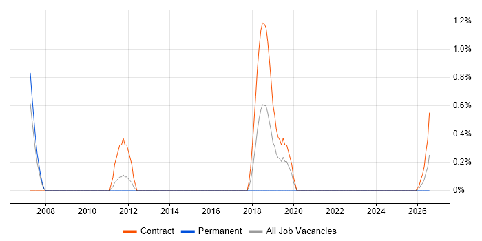 Active Directory Consultant job vacancy trend in Stevenage