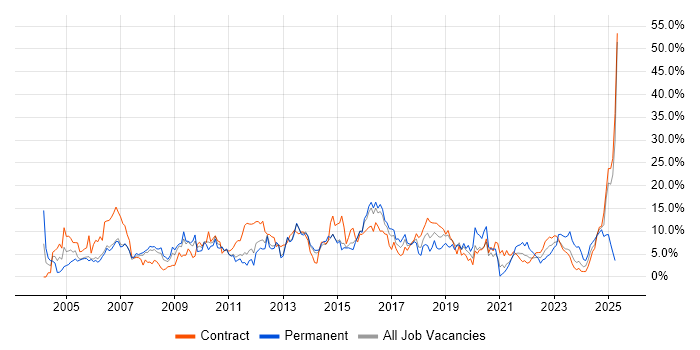 Job vacancy trend for Active Directory in Stevenage Job vacancy trend for Active Directory in Stevenage