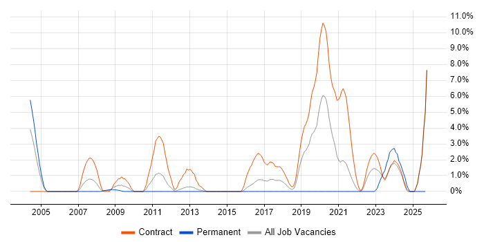 Ada Software Engineer job vacancy trend in Stevenage