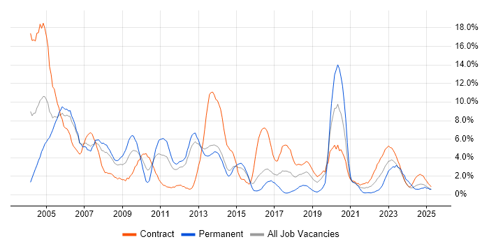 Job vacancy trend for Administrator in Stevenage Job vacancy trend for Administrator in Stevenage