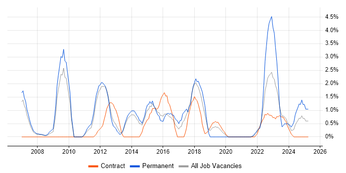 Job vacancy trend for Adobe in Stevenage Job vacancy trend for Adobe in Stevenage