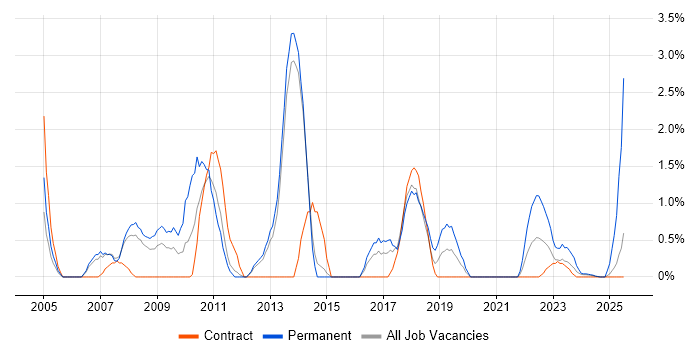 Job vacancy trend for Advertising in Stevenage