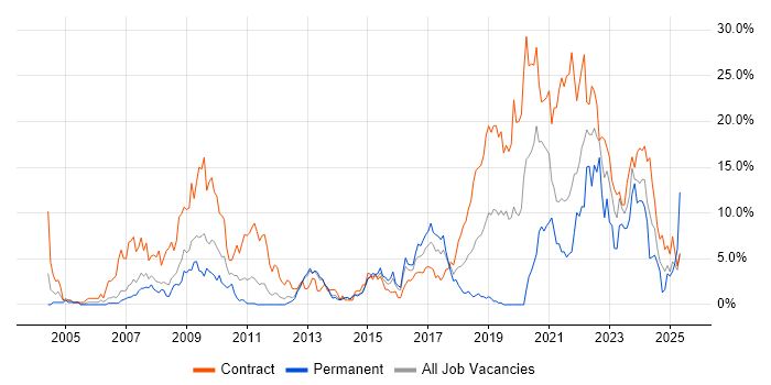 Job vacancy trend for Aerospace in Stevenage Job vacancy trend for Aerospace in Stevenage