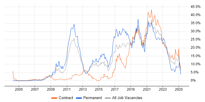 Job vacancy trend for Agile in Stevenage