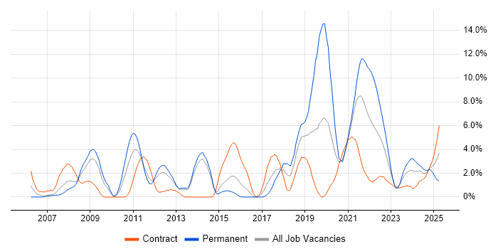 Job vacancy trend for Algorithms in Stevenage