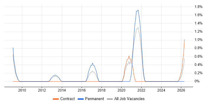 Altera job vacancy trend in Stevenage