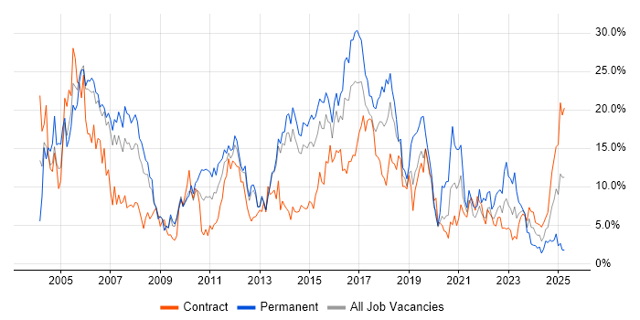 Job vacancy trend for Analyst in Stevenage Job vacancy trend for Analyst in Stevenage
