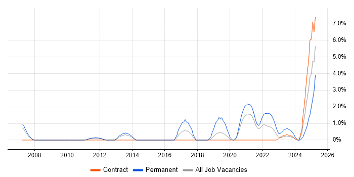 Job vacancy trend for Analytical Mindset in Stevenage