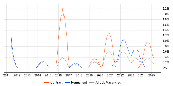 Job vacancy trend for Analytical Thinking in Stevenage