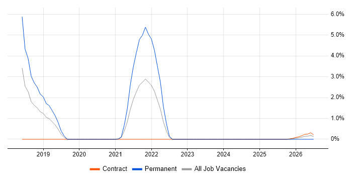 Analytics Manager job vacancy trend in Stevenage