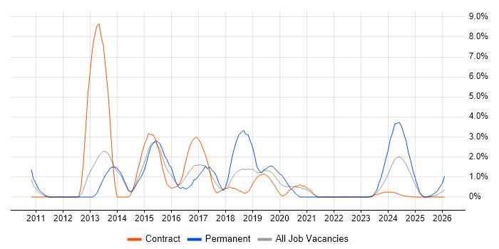 Android job vacancy trend in Stevenage