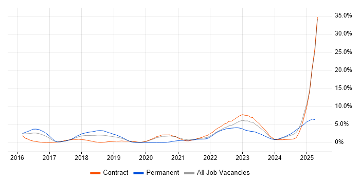 Job vacancy trend for Ansible in Stevenage