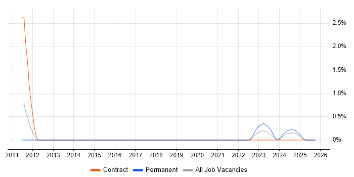 ANSYS job vacancy trend in Stevenage
