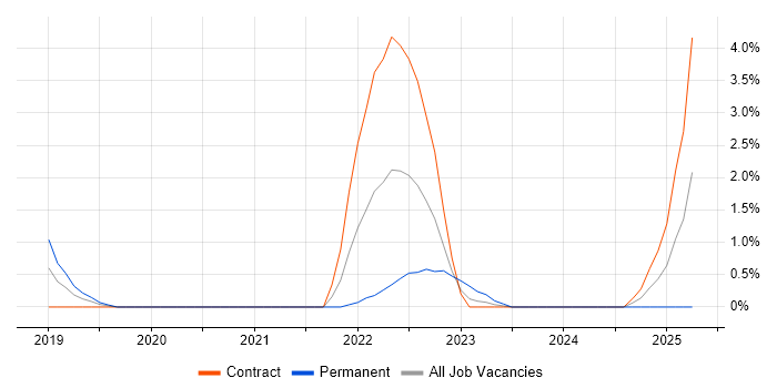 Job vacancy trend for Apache Spark in Stevenage Job vacancy trend for Apache Spark in Stevenage