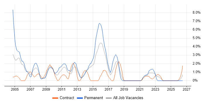 Apache job vacancy trend in Stevenage