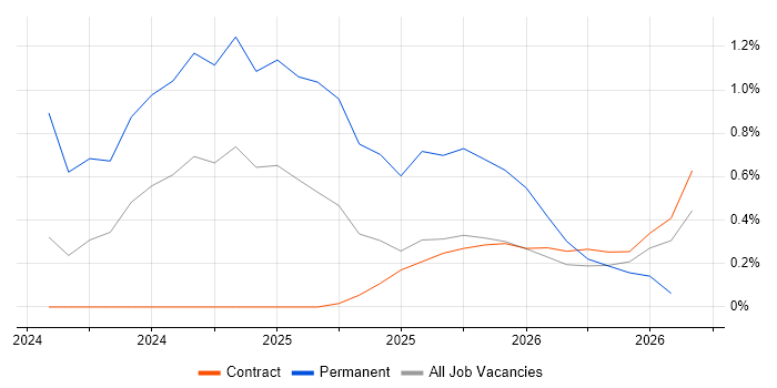 API Integration job vacancy trend in Stevenage