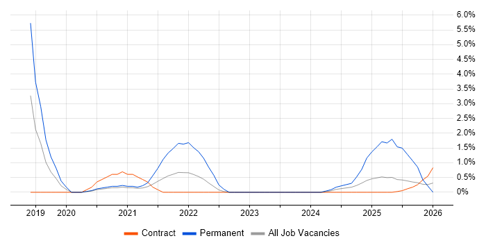 API Management job vacancy trend in Stevenage