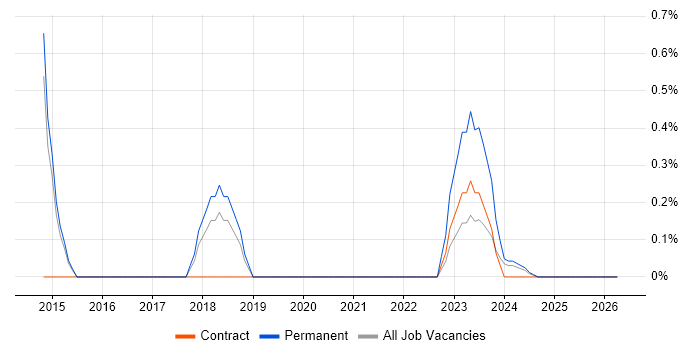 API Testing job vacancy trend in Stevenage