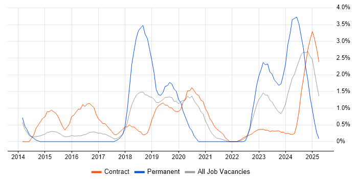 Job vacancy trend for Apple iOS in Stevenage