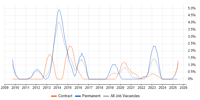 Job vacancy trend for Apple in Stevenage