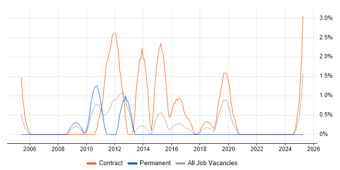 Job vacancy trend for Application Packaging in Stevenage