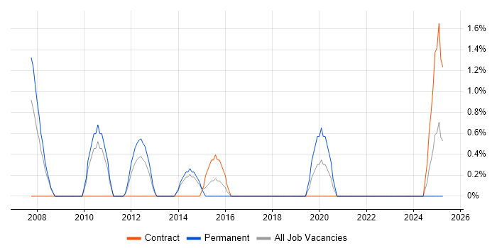 Job vacancy trend for Application Security in Stevenage