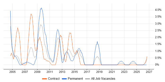 Applications Developer job vacancy trend in Stevenage