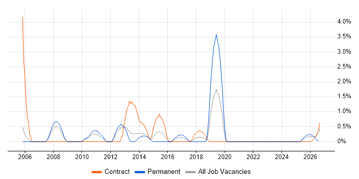 Applications Manager job vacancy trend in Stevenage