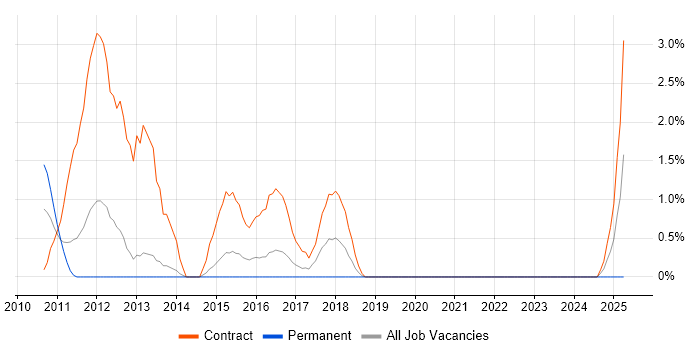 Job vacancy trend for Applications Packager in Stevenage