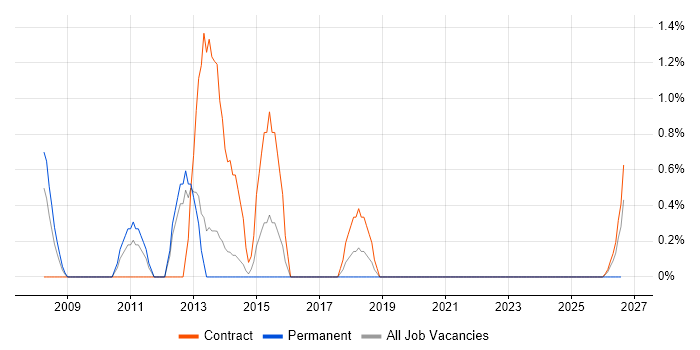 Applications Project Manager job vacancy trend in Stevenage
