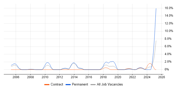 Job vacancy trend for Applications Support Engineer in Stevenage Job vacancy trend for Applications Support Engineer in Stevenage