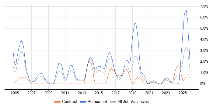 Applications Support job vacancy trend in Stevenage