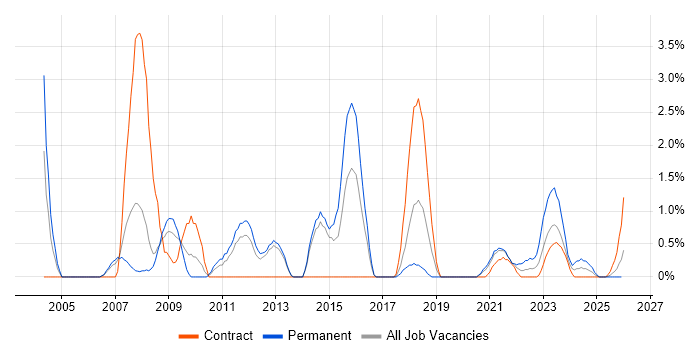 Architectural Design job vacancy trend in Stevenage