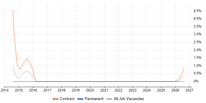 Ariba job vacancy trend in Stevenage