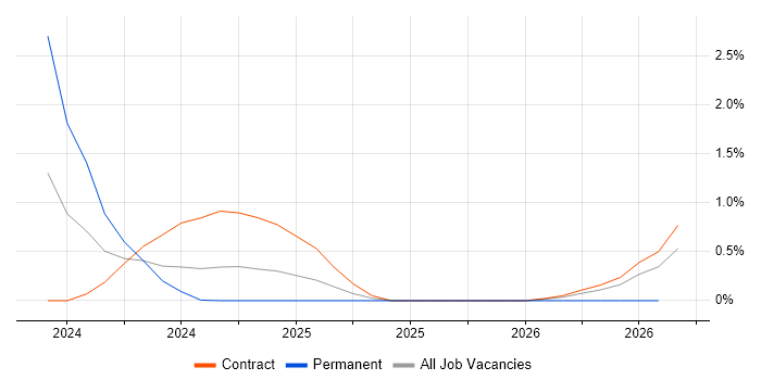 Artificial Intelligence Specialist job vacancy trend in Stevenage
