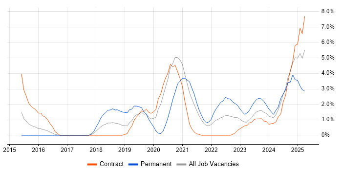 Job vacancy trend for Artificial Intelligence in Stevenage Job vacancy trend for Artificial Intelligence in Stevenage