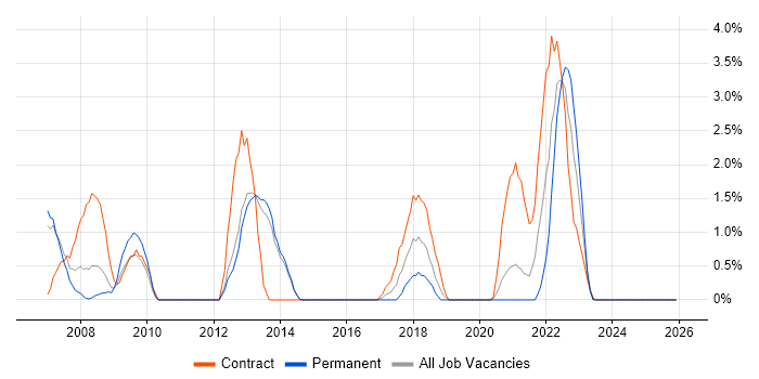 ASIC job vacancy trend in Stevenage