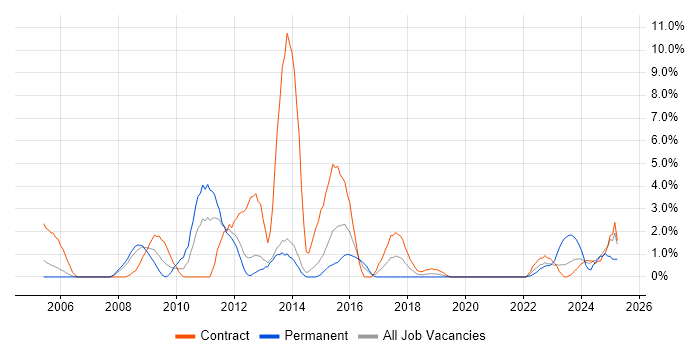 Job vacancy trend for Asset Management in Stevenage