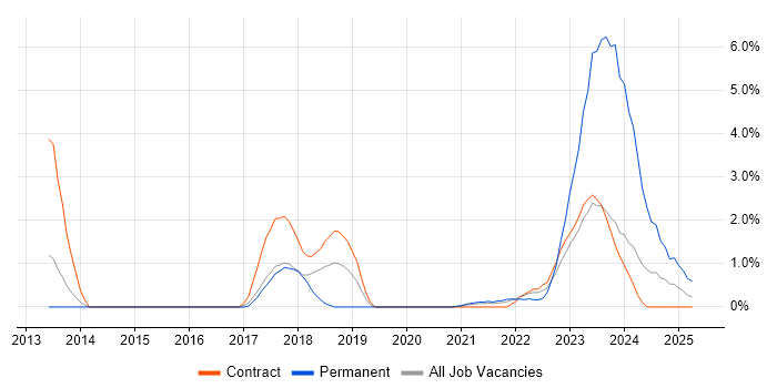 Job vacancy trend for Atlassian in Stevenage Job vacancy trend for Atlassian in Stevenage