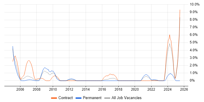 Job vacancy trend for Author in Stevenage
