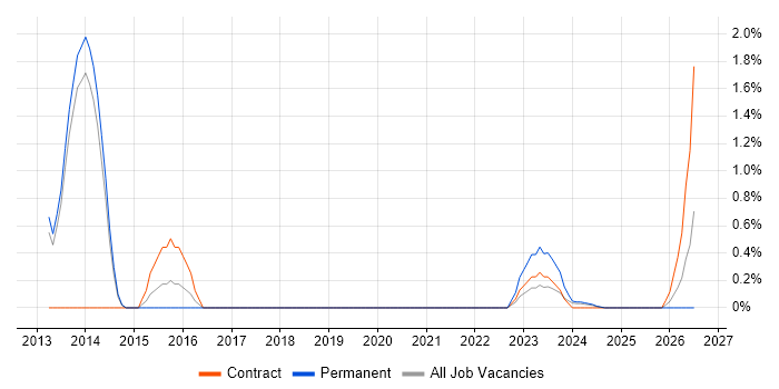 Automation Tester job vacancy trend in Stevenage