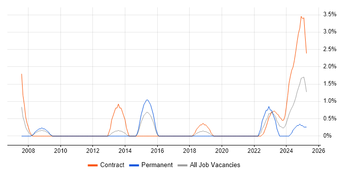 Job vacancy trend for Aviation in Stevenage Job vacancy trend for Aviation in Stevenage