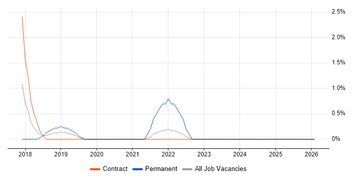 AWS Architect job vacancy trend in Stevenage