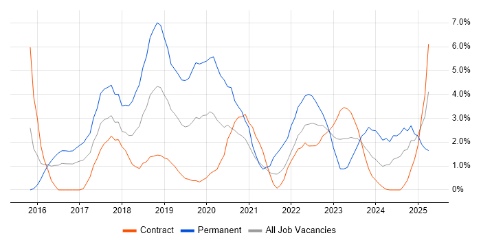 Job vacancy trend for AWS in Stevenage Job vacancy trend for AWS in Stevenage