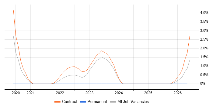 Azure AKS job vacancy trend in Stevenage