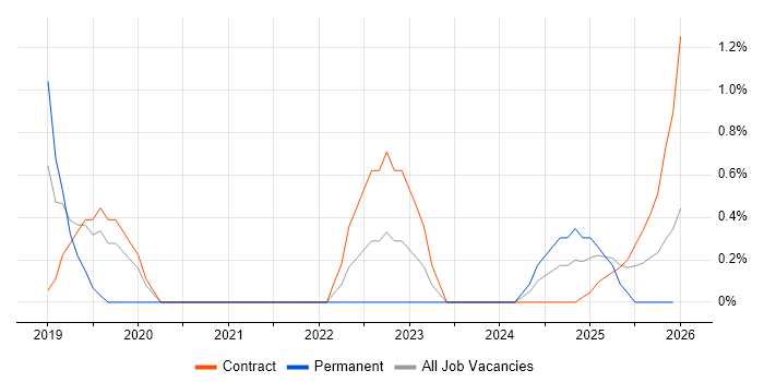 Azure Certification job vacancy trend in Stevenage